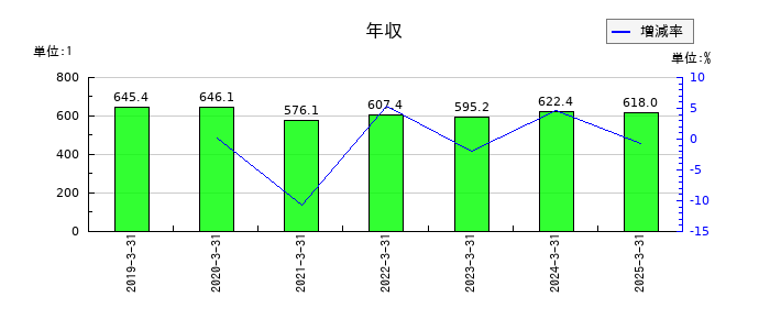 ニッコンホールディングスの年収の推移