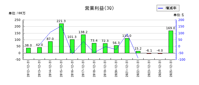 京極運輸商事の第3四半期の営業利益推移