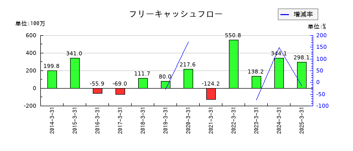 京極運輸商事のフリーキャッシュフロー推移