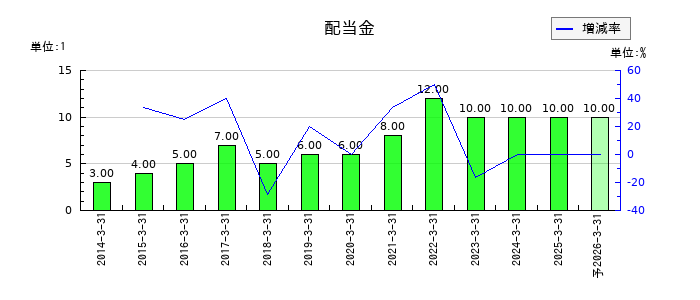 京極運輸商事の年間配当金推移