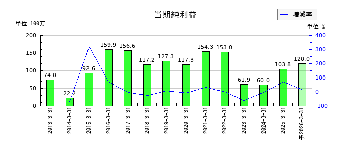 京極運輸商事の通期の純利益推移