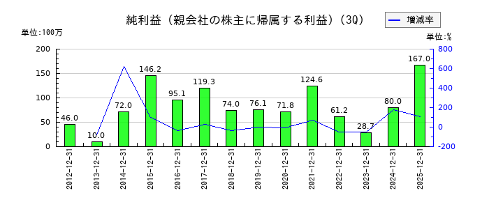 京極運輸商事の第3四半期の純利益推移