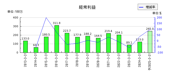 京極運輸商事の通期の経常利益推移