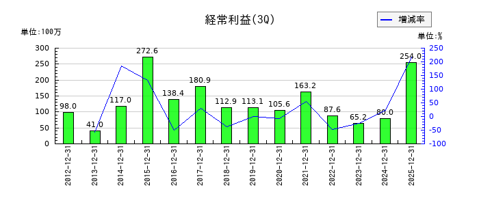 京極運輸商事の第3四半期の経常利益推移