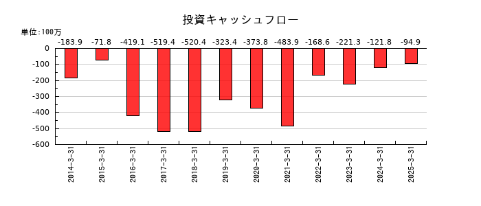 京極運輸商事の投資キャッシュフロー推移
