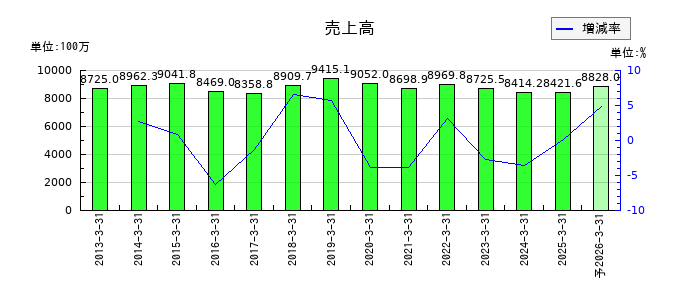 京極運輸商事の通期の売上高推移