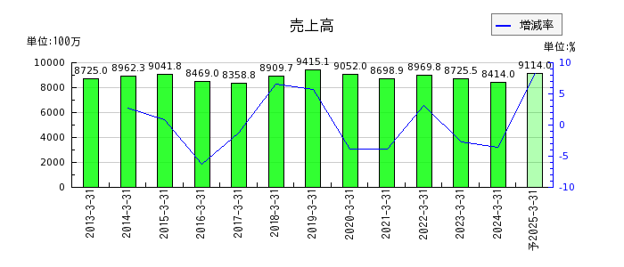 京極運輸商事の通期の売上高推移