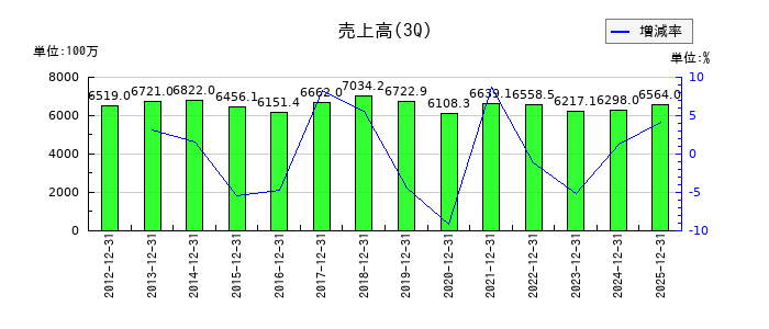 京極運輸商事の第3四半期の売上高推移