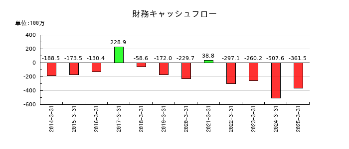 京極運輸商事の財務キャッシュフロー推移