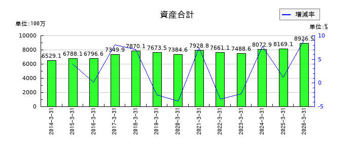 京極運輸商事の資産合計の推移