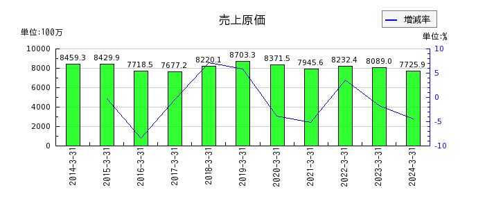 京極運輸商事の売上原価の推移