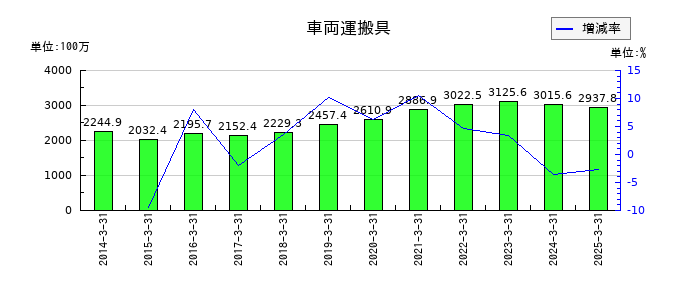 京極運輸商事の車両運搬具の推移