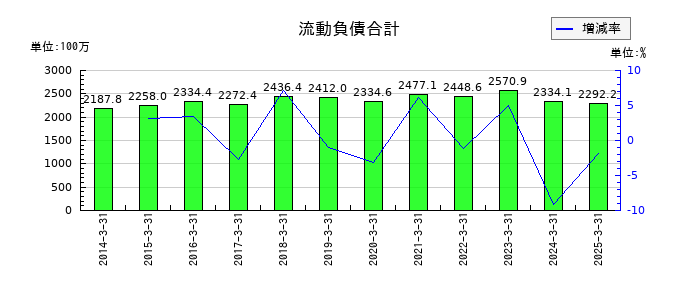 京極運輸商事の流動負債合計の推移