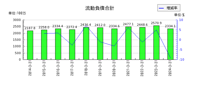 京極運輸商事の流動負債合計の推移