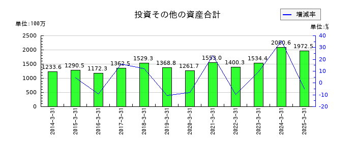 京極運輸商事の投資その他の資産合計の推移