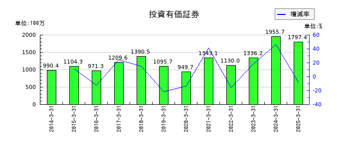 京極運輸商事の投資有価証券の推移
