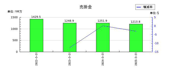 京極運輸商事の売掛金の推移
