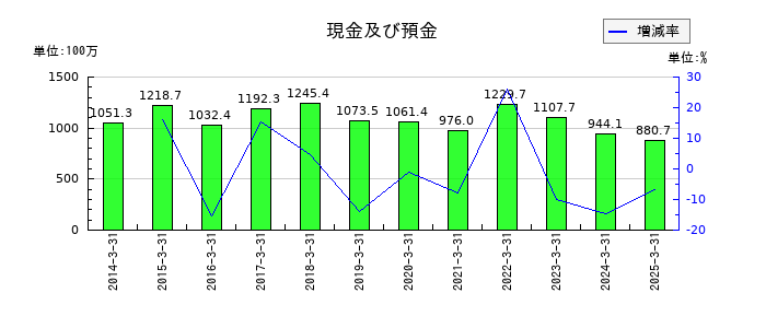 京極運輸商事の現金及び預金の推移