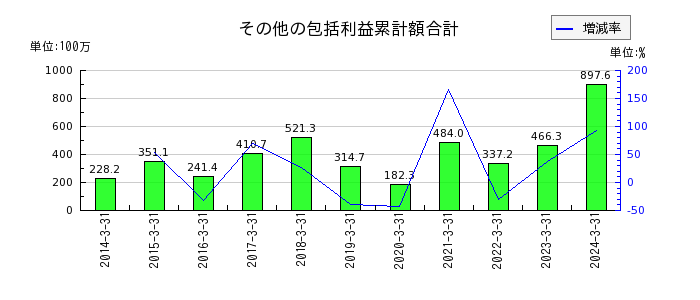 京極運輸商事のその他の包括利益累計額合計の推移