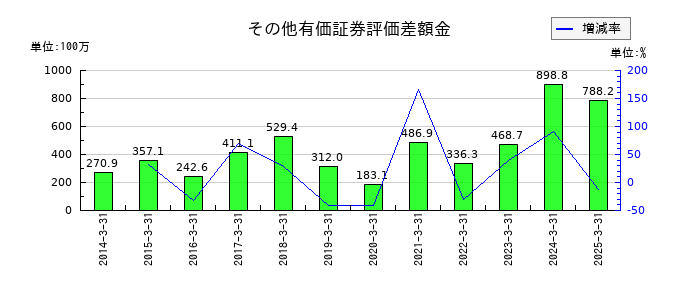 京極運輸商事のその他有価証券評価差額金の推移