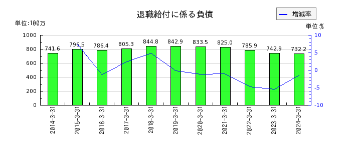 京極運輸商事の売上総利益の推移