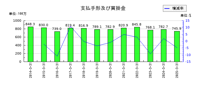 京極運輸商事の支払手形及び買掛金の推移