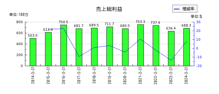京極運輸商事の販売費及び一般管理費合計の推移