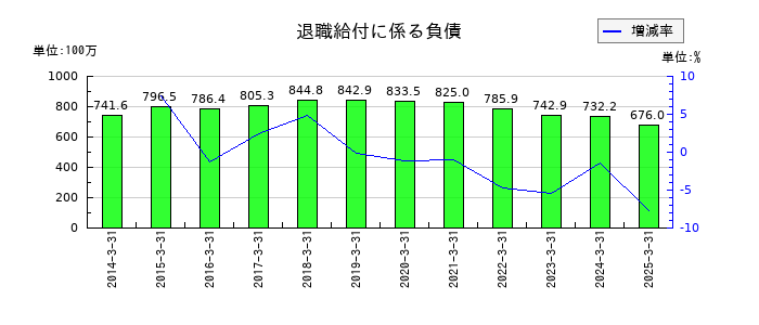 京極運輸商事の退職給付に係る負債の推移