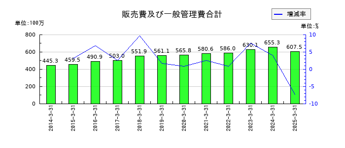 京極運輸商事の販売費及び一般管理費合計の推移