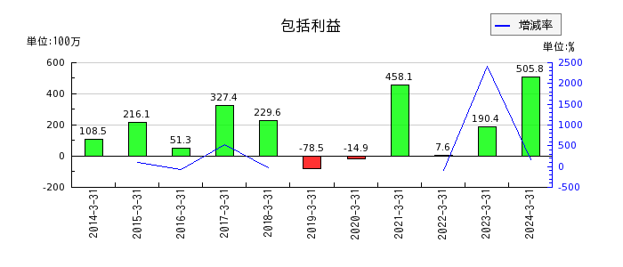京極運輸商事のリース資産の推移