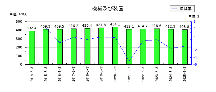 京極運輸商事の機械及び装置の推移