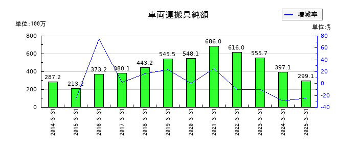 京極運輸商事の車両運搬具純額の推移