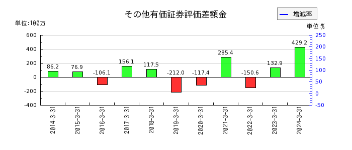 京極運輸商事のその他有価証券評価差額金の推移