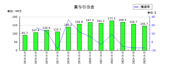 京極運輸商事の賞与引当金の推移
