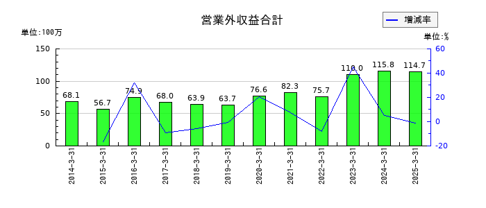 京極運輸商事の営業外収益合計の推移