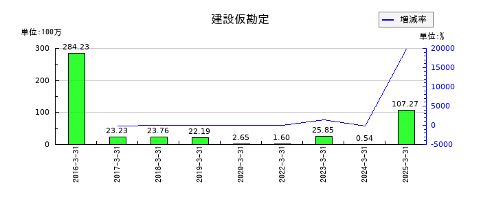 京極運輸商事の建設仮勘定の推移