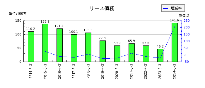 京極運輸商事のリース資産純額の推移