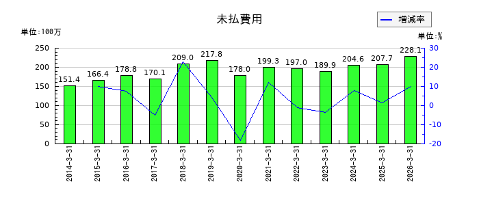 京極運輸商事の未払費用の推移