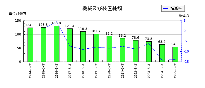 京極運輸商事の機械及び装置純額の推移