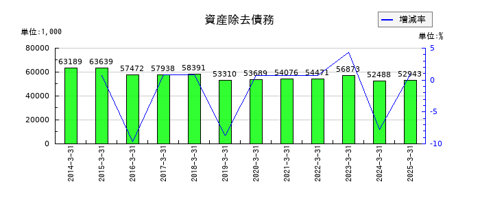 京極運輸商事の資産除去債務の推移
