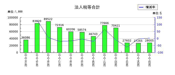 京極運輸商事の法人税等合計の推移