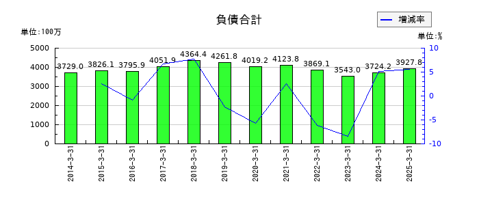 京極運輸商事の負債合計の推移