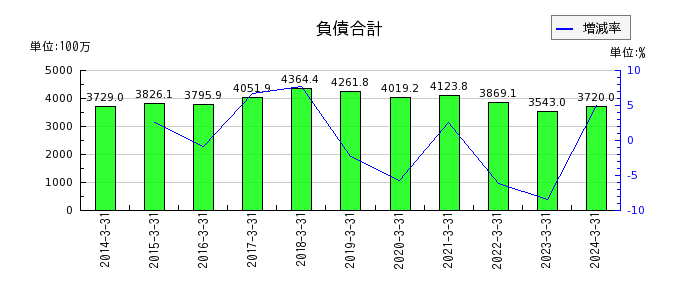 京極運輸商事の負債合計の推移