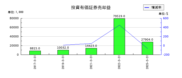 京極運輸商事の特別利益合計の推移