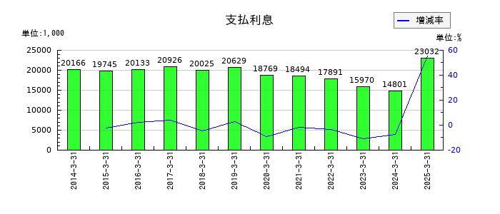 京極運輸商事の支払利息の推移