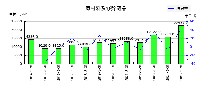 京極運輸商事の原材料及び貯蔵品の推移