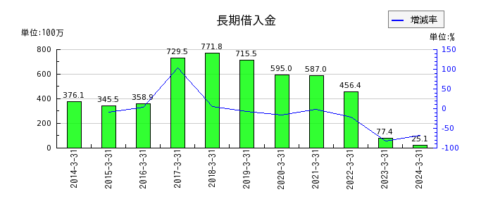 京極運輸商事の販売費の推移