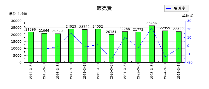 京極運輸商事の販売費の推移