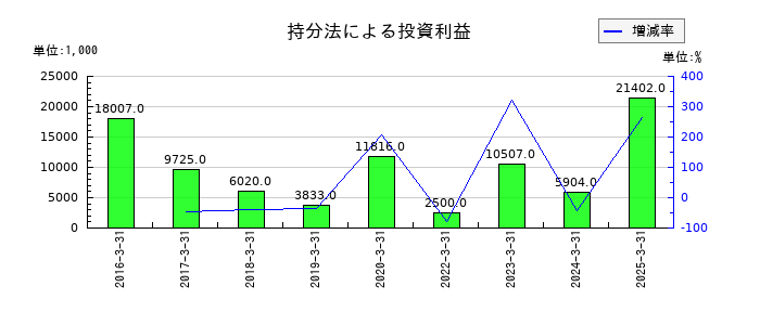 京極運輸商事の持分法による投資利益の推移