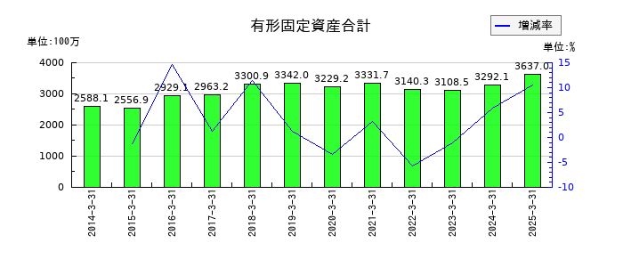 京極運輸商事の有形固定資産合計の推移